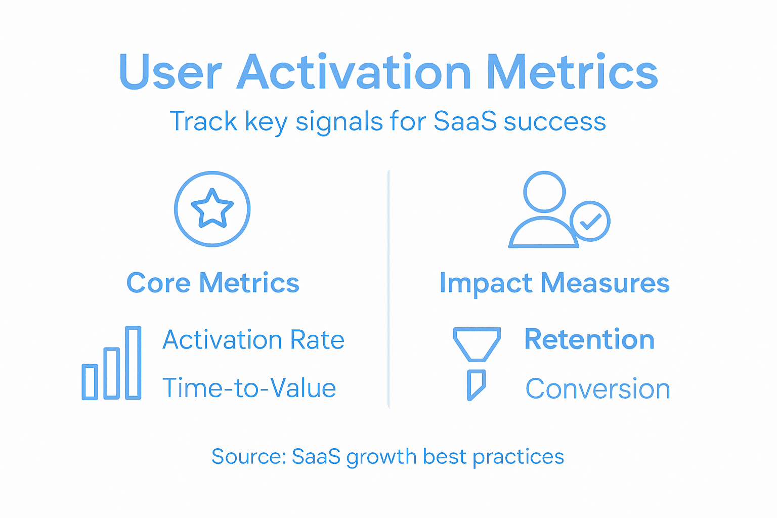 Infographic showing key SaaS activation metrics