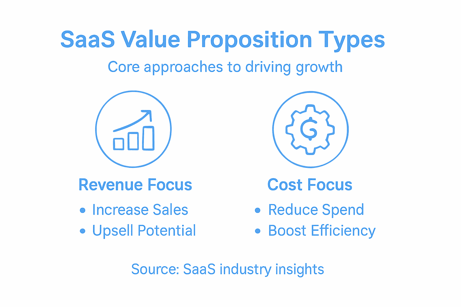 Infographic showing SaaS value proposition types