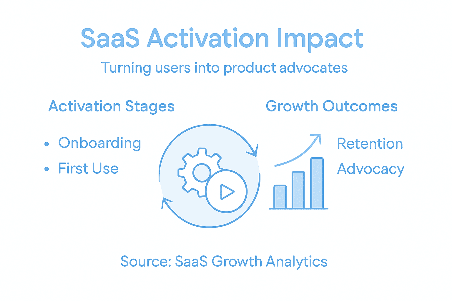 Infographic showing SaaS activation and growth