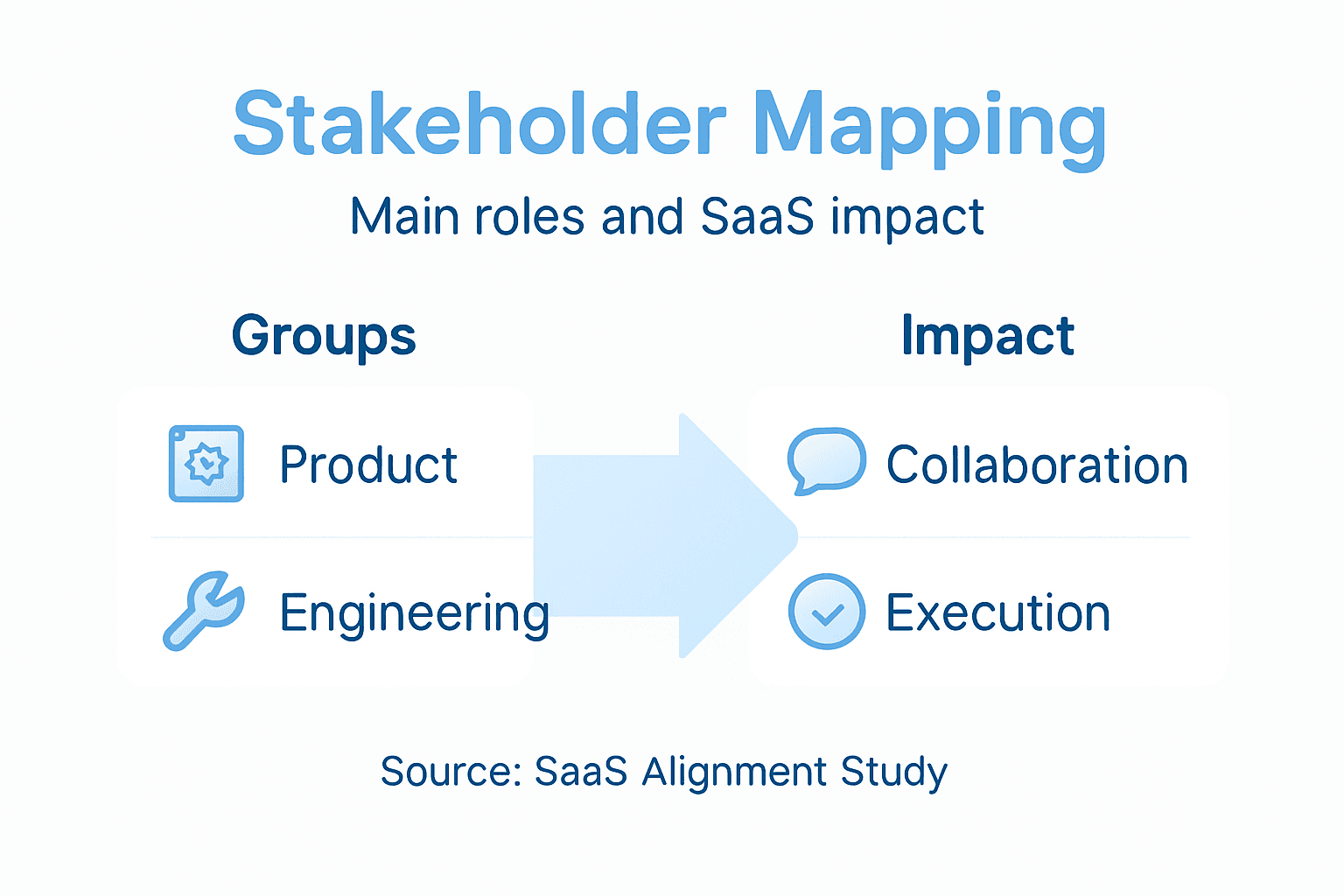 Infographic showing SaaS stakeholder roles mapping