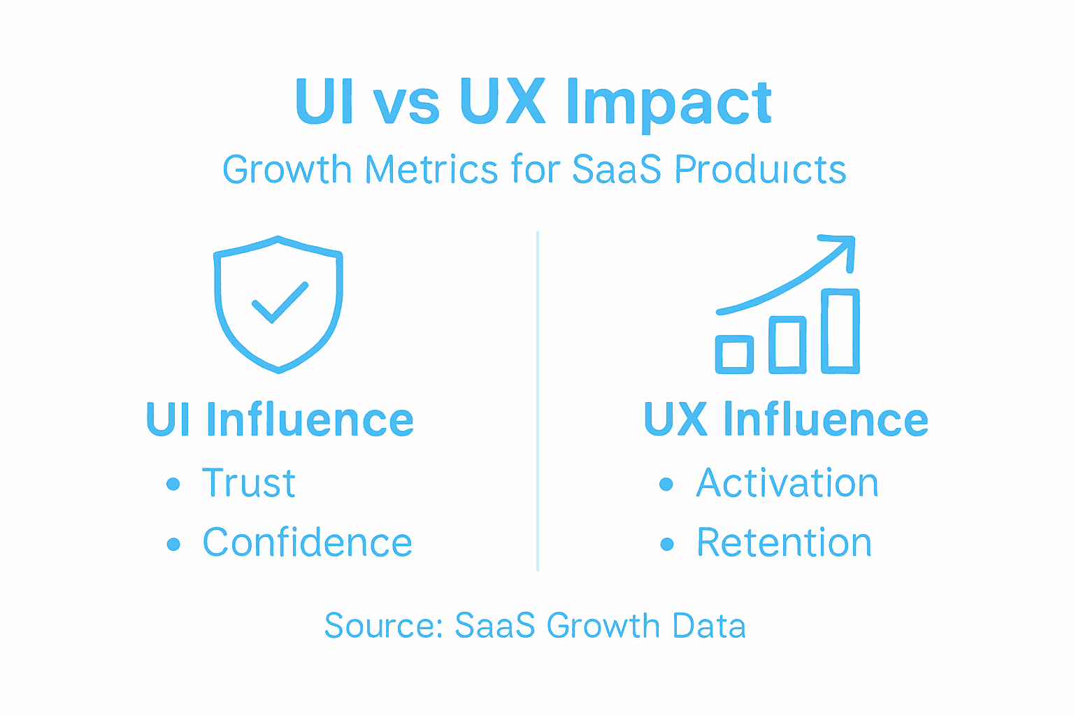 Infographic on UI and UX impact for SaaS
