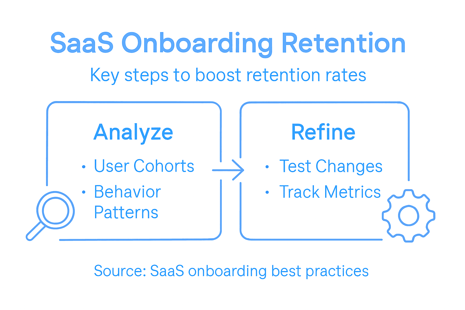 Infographic key steps SaaS onboarding retention