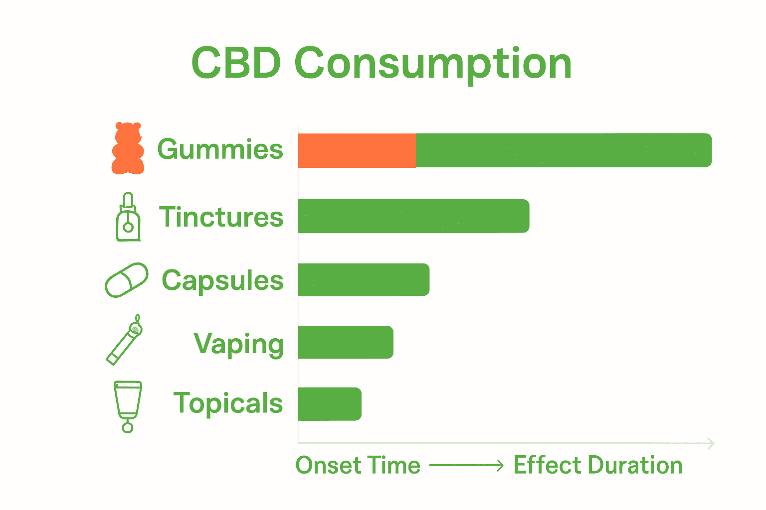Infographic comparing onset time and duration of CBD gummies and other methods