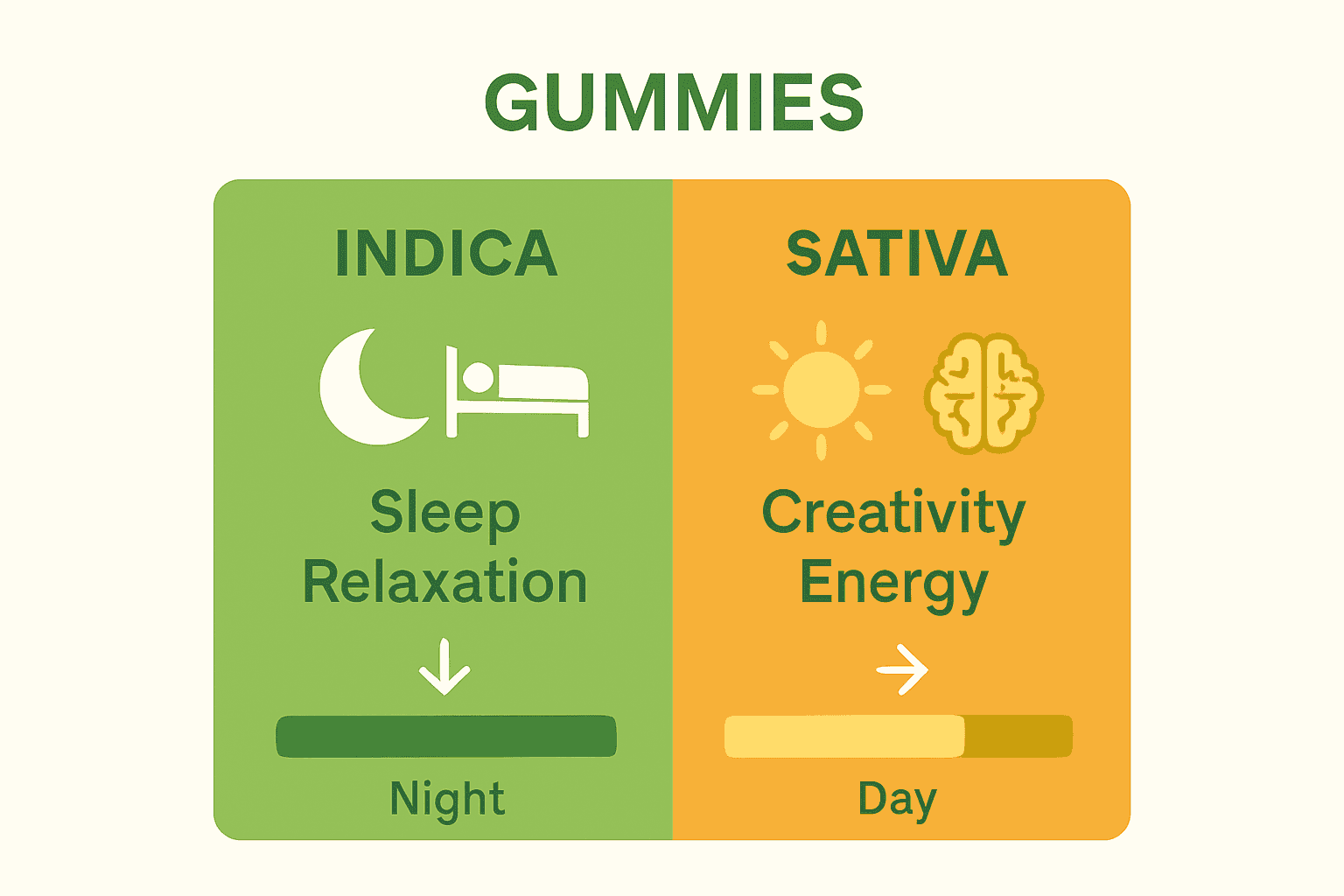 Infographic comparing Indica and Sativa cannabis gummies features and effects.