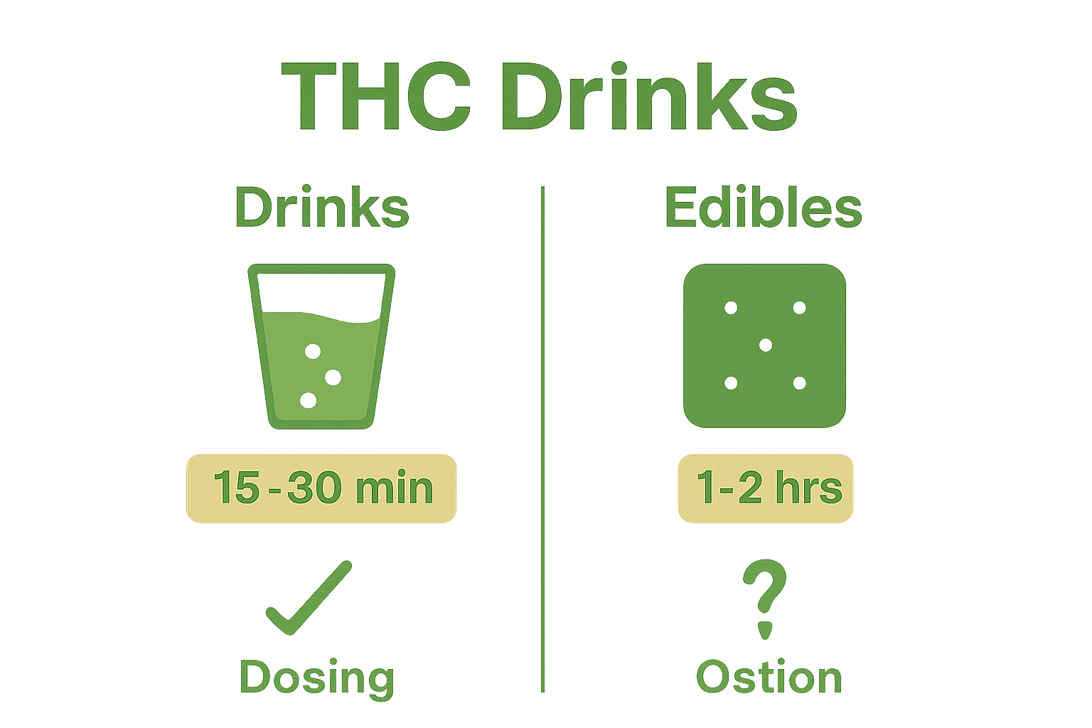 Infographic comparing THC drinks and edibles for onset time, dosing, and usage.