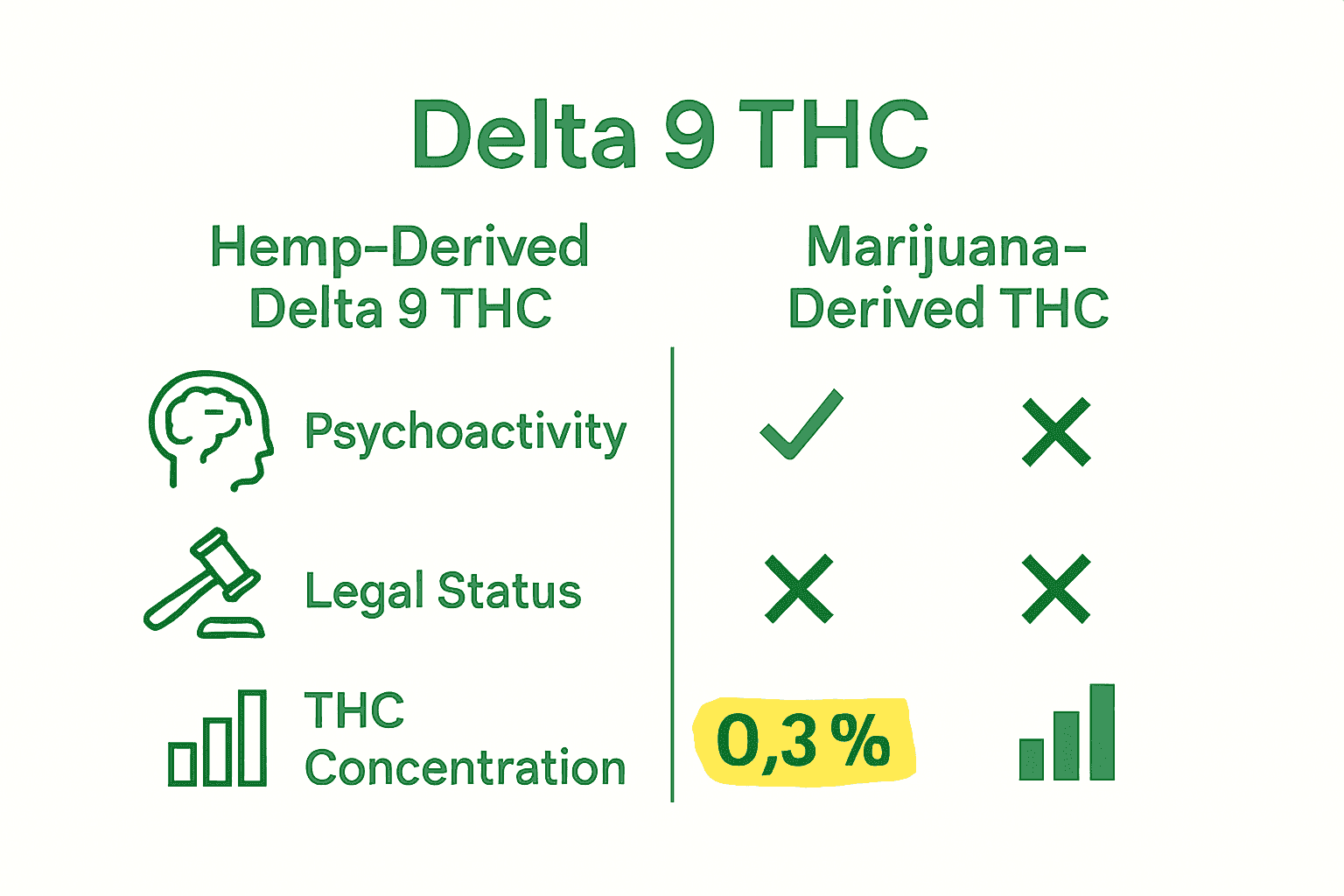 Infographic comparing hemp-derived and marijuana-derived Delta 9 THC.