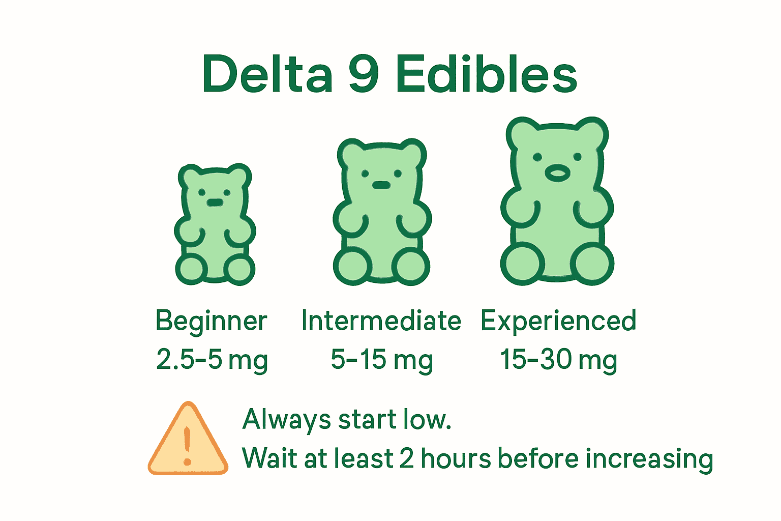 Infographic comparing Delta 9 edible dosage levels for beginners, intermediates, and experienced users.