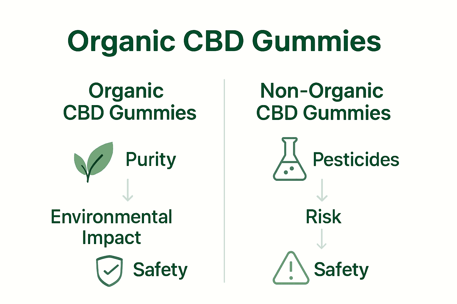 Infographic comparing organic vs non-organic CBD gummies