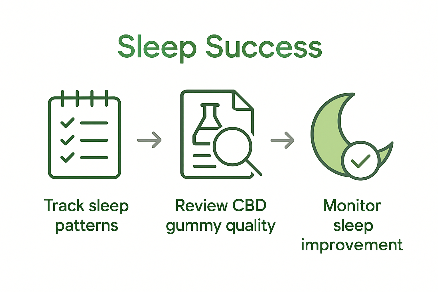 Infographic showing step-by-step process for using CBD gummies for sleep success.
