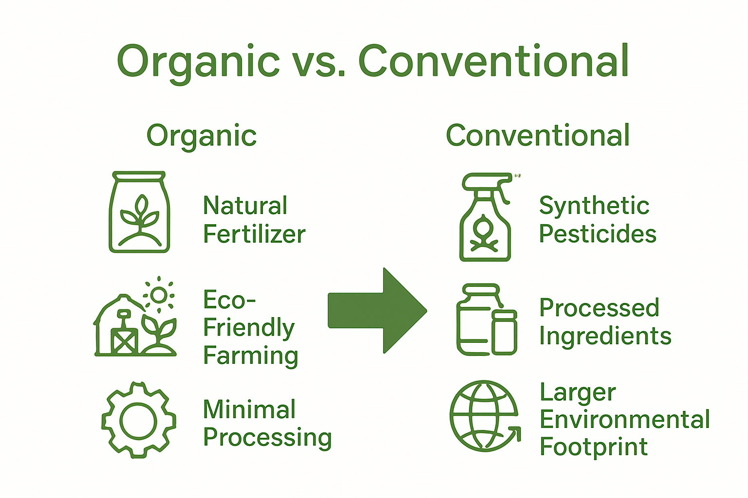 Infographic comparing organic edibles and conventional edibles on purity, processing, and sustainability.