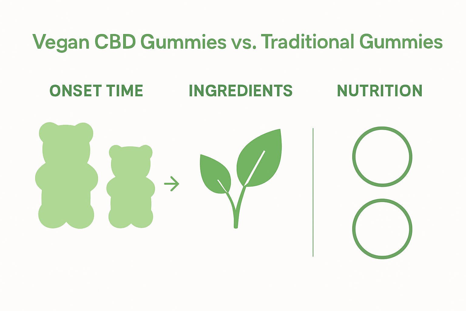 Infographic comparing vegan and traditional CBD gummies