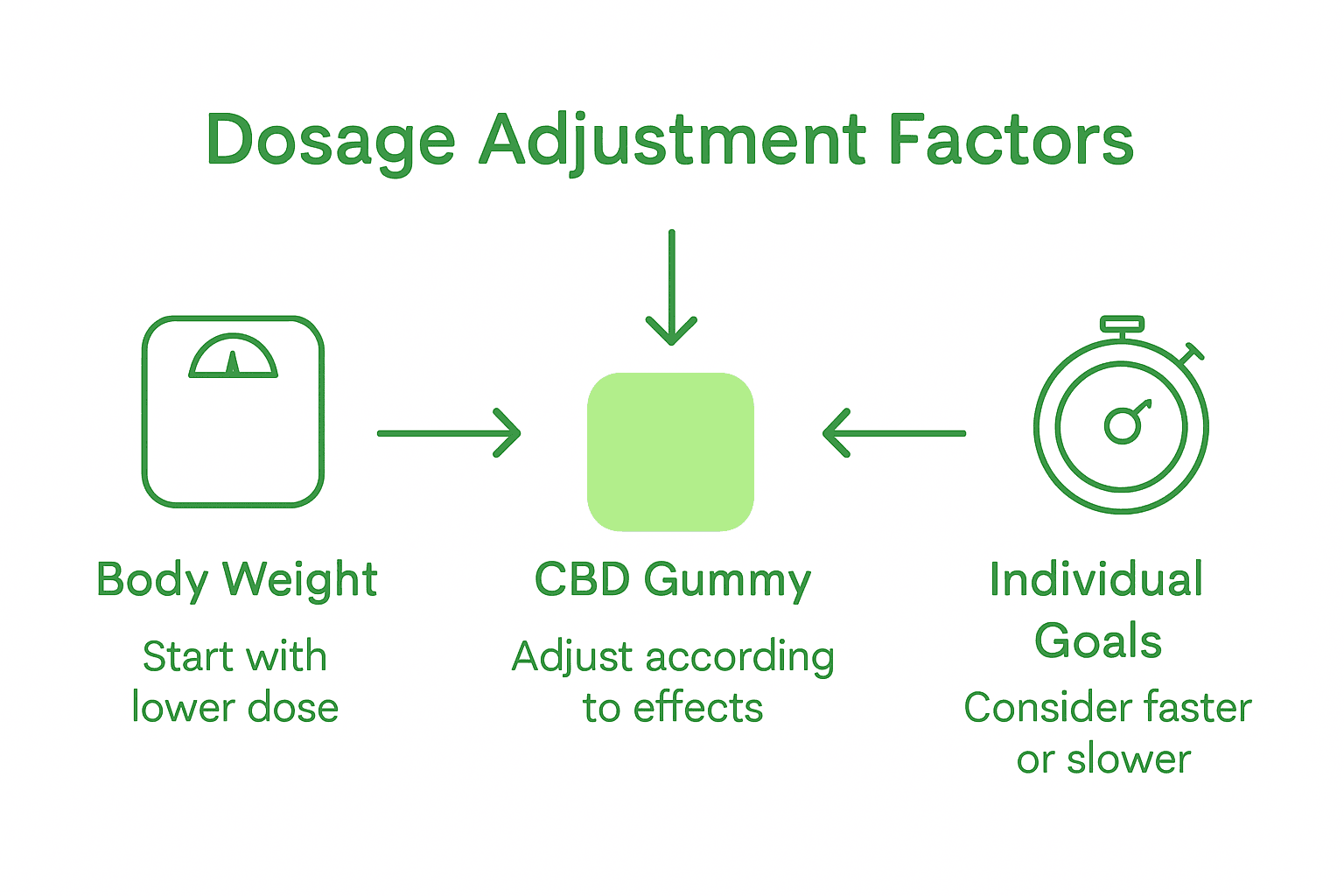 Infographic on factors impacting CBD gummy dosage
