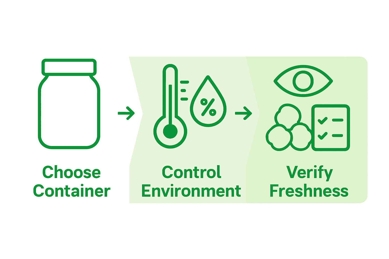 Infographic shows steps for storing THC gummies