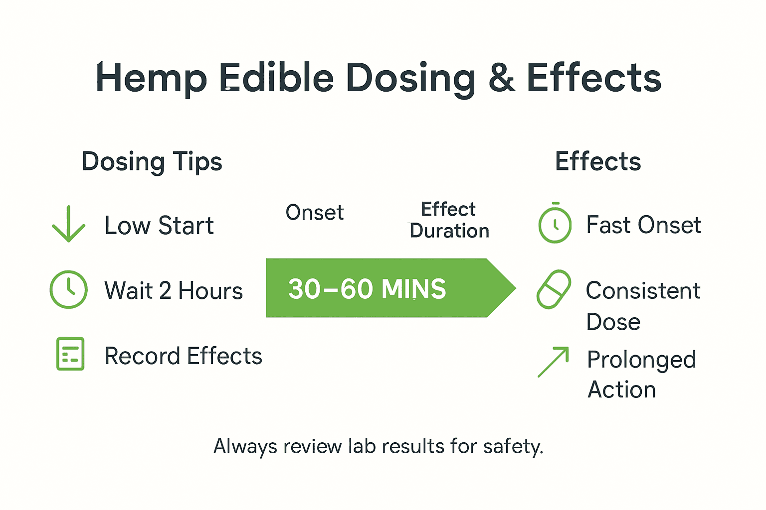 Infographic hemp edible dosing and effects