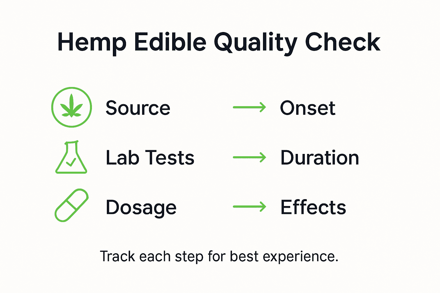 Infographic checklist for hemp edible effectiveness