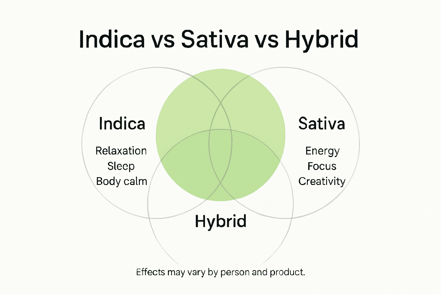 Infographic showing Indica, Sativa, Hybrid key effects