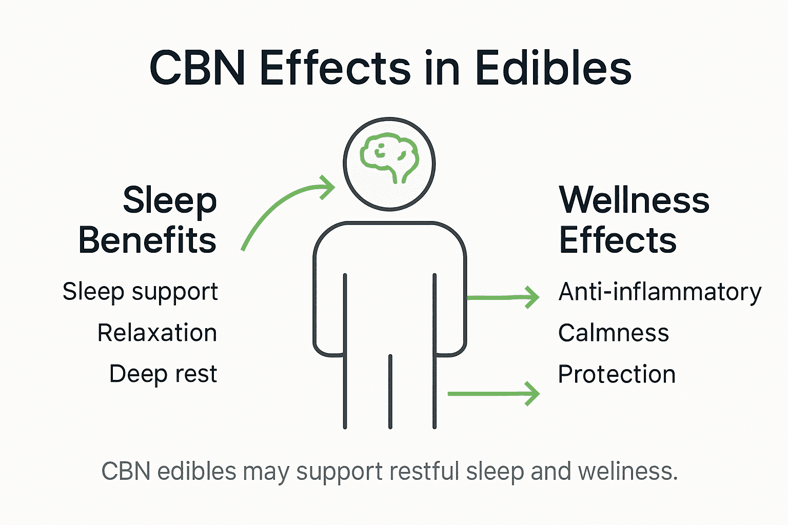Infographic on CBN edibles effects and benefits