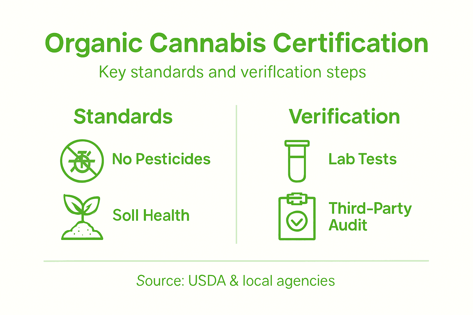 Infographic outlining organic cannabis certification steps