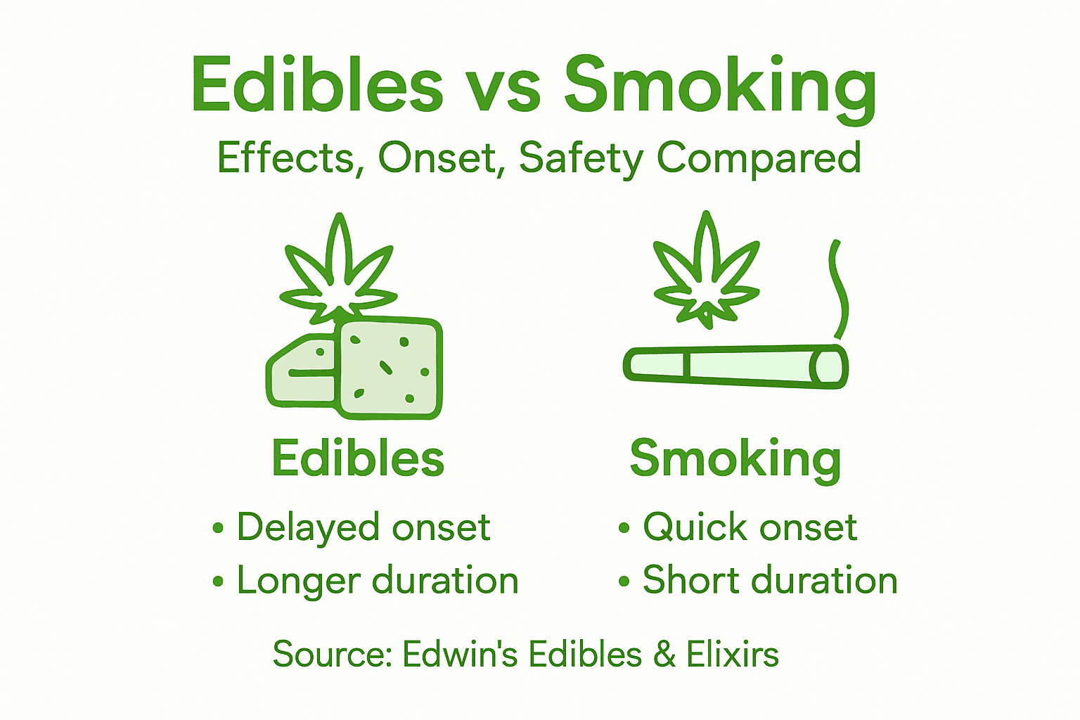 Infographic compares edibles and smoking cannabis