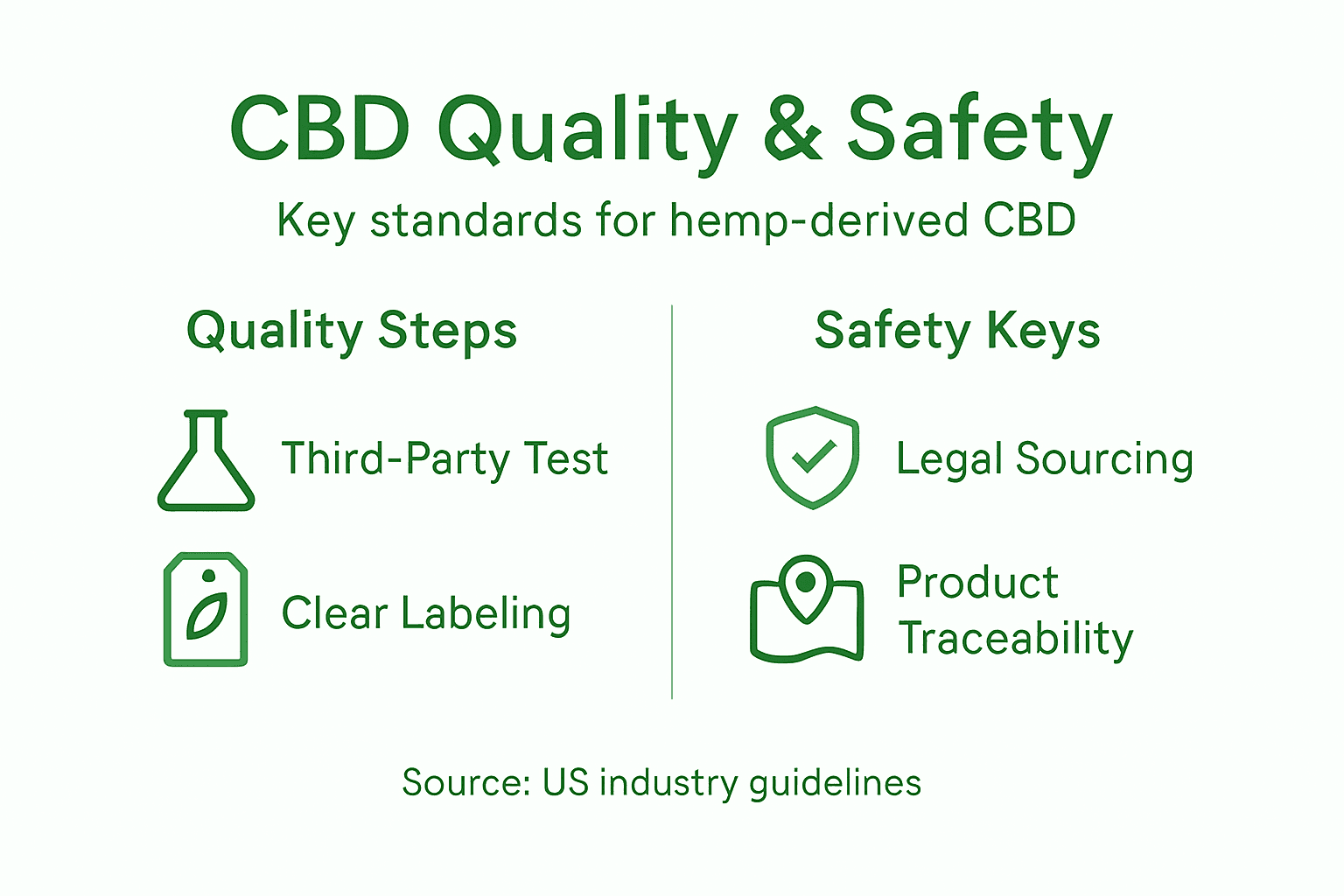 Infographic of CBD quality and safety standards