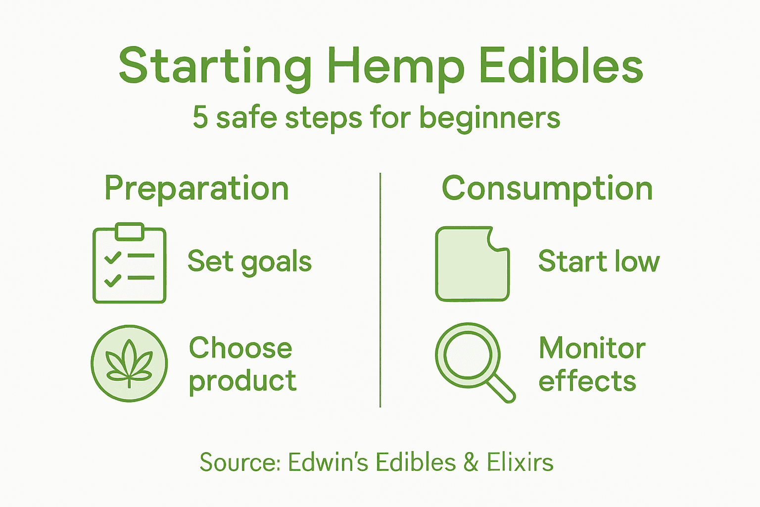 Infographic with five beginner steps for hemp edibles
