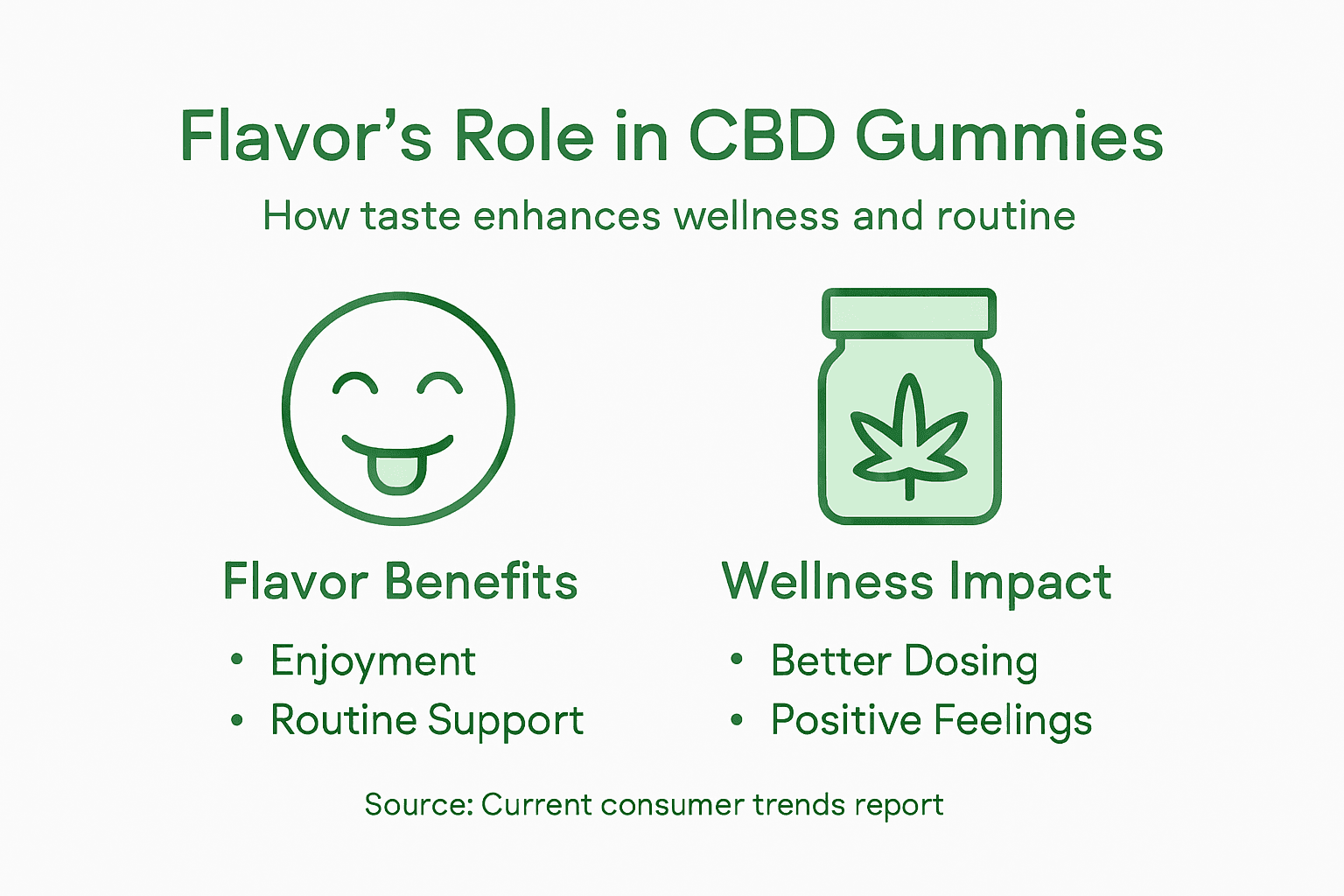 Infographic summarizing flavor’s wellness impact in CBD gummies