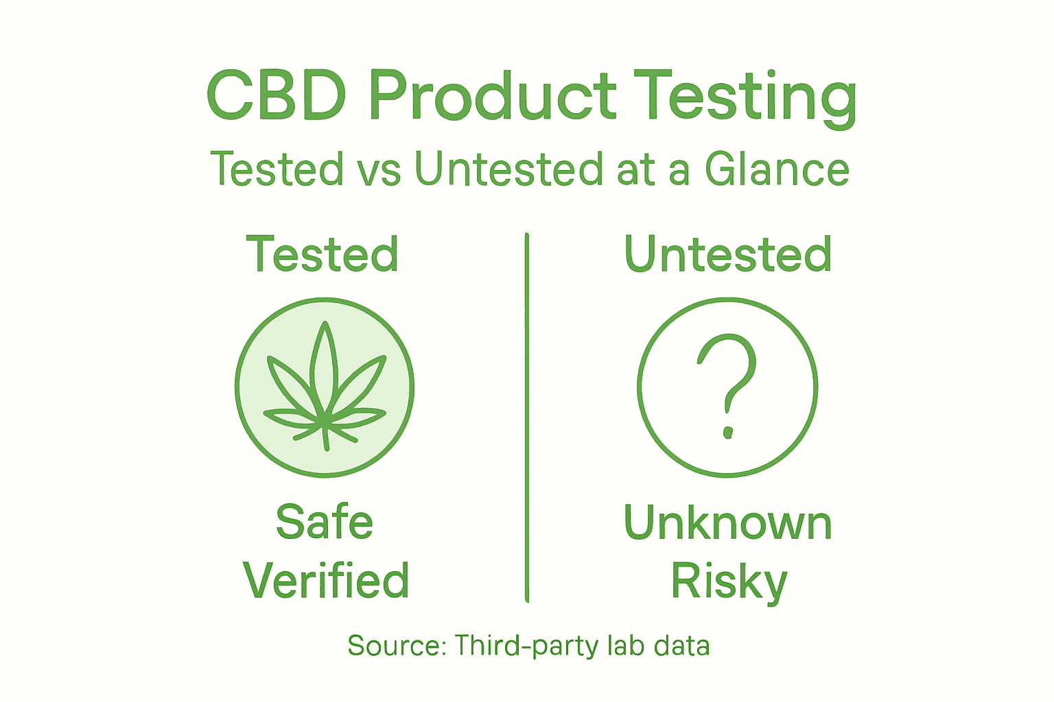 Infographic shows tested versus untested CBD key points