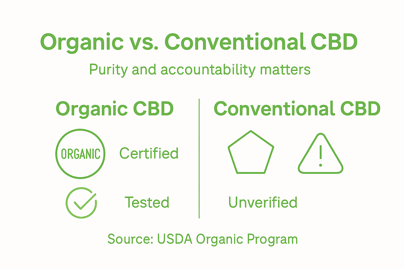 Infographic comparing organic and conventional CBD features
