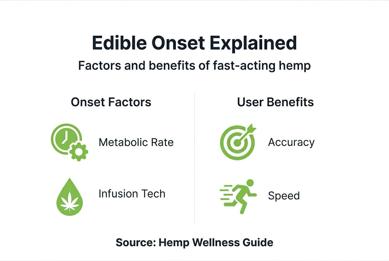 Infographic showing hemp edible onset factors and benefits