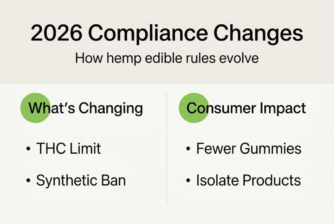 Infographic visualizing hemp edibles law changes