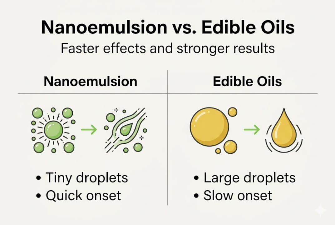 Infographic comparing nanoemulsion and edible oils