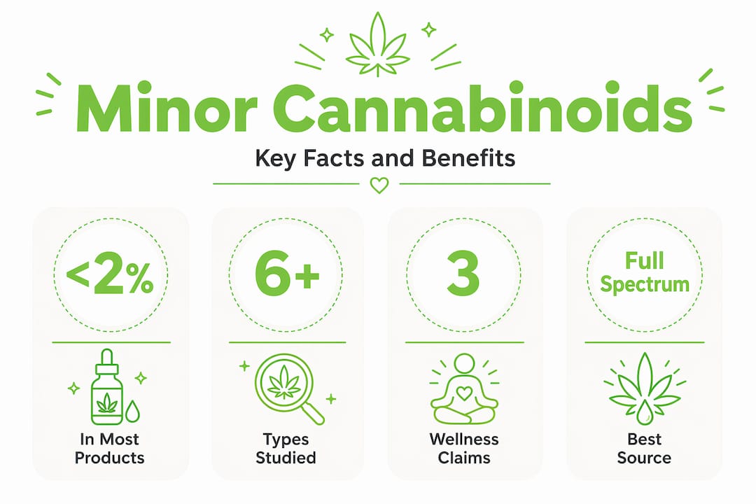 Infographic with minor cannabinoid key stats and facts