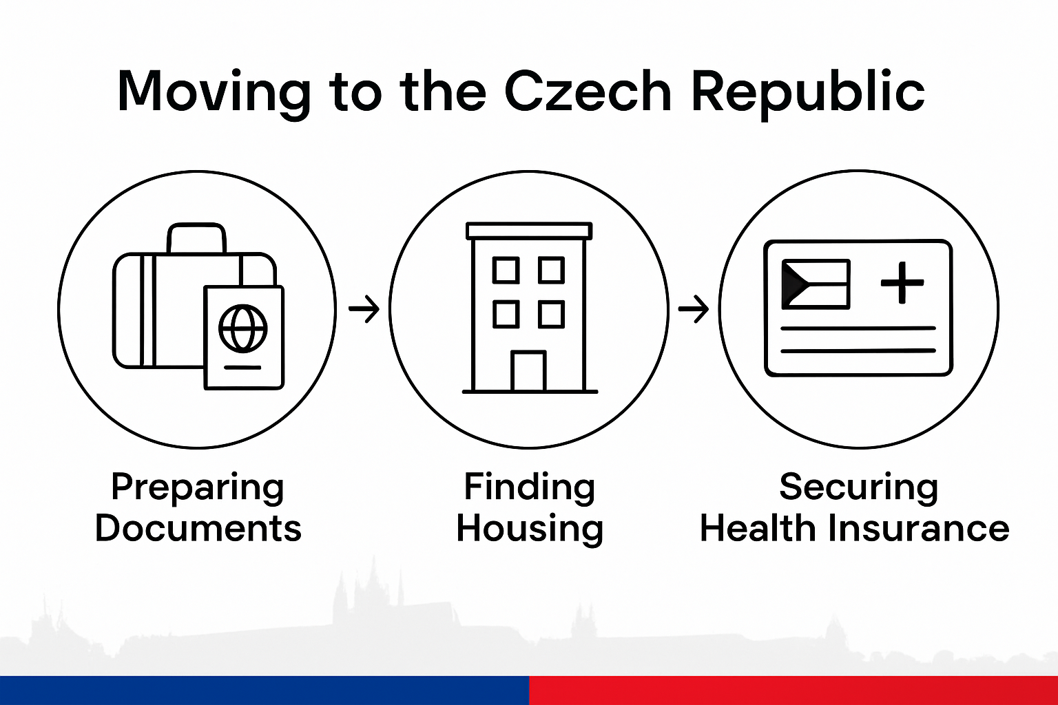 Infographic showing steps to move to Czechia