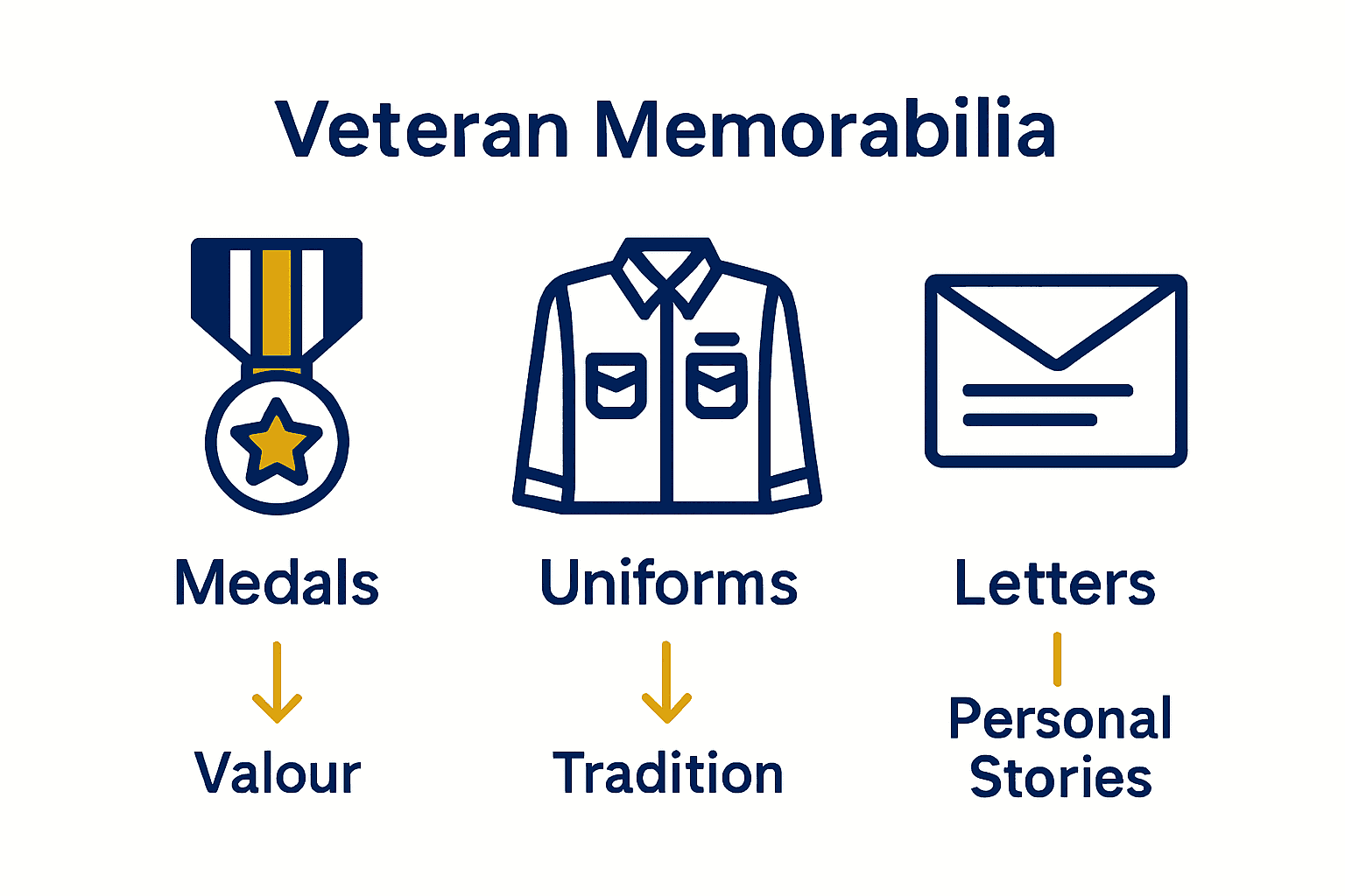 Infographic comparing medals, uniforms, and letters as veteran memorabilia