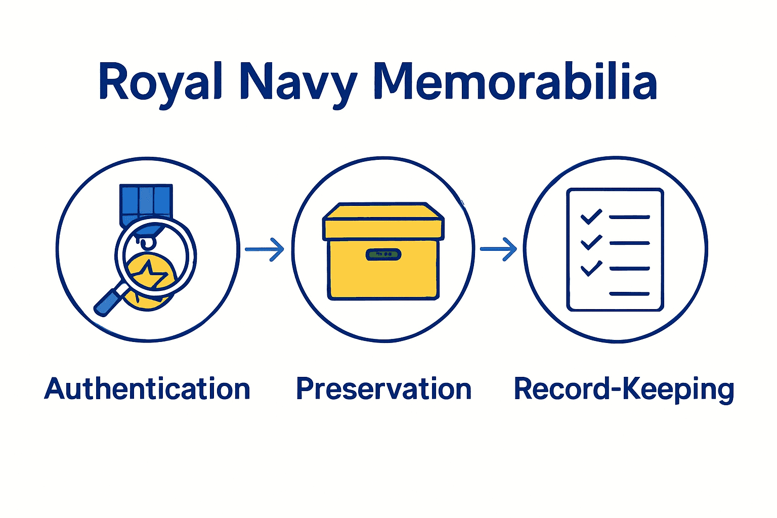 Infographic showing steps to authenticate, preserve, and document Royal Navy memorabilia