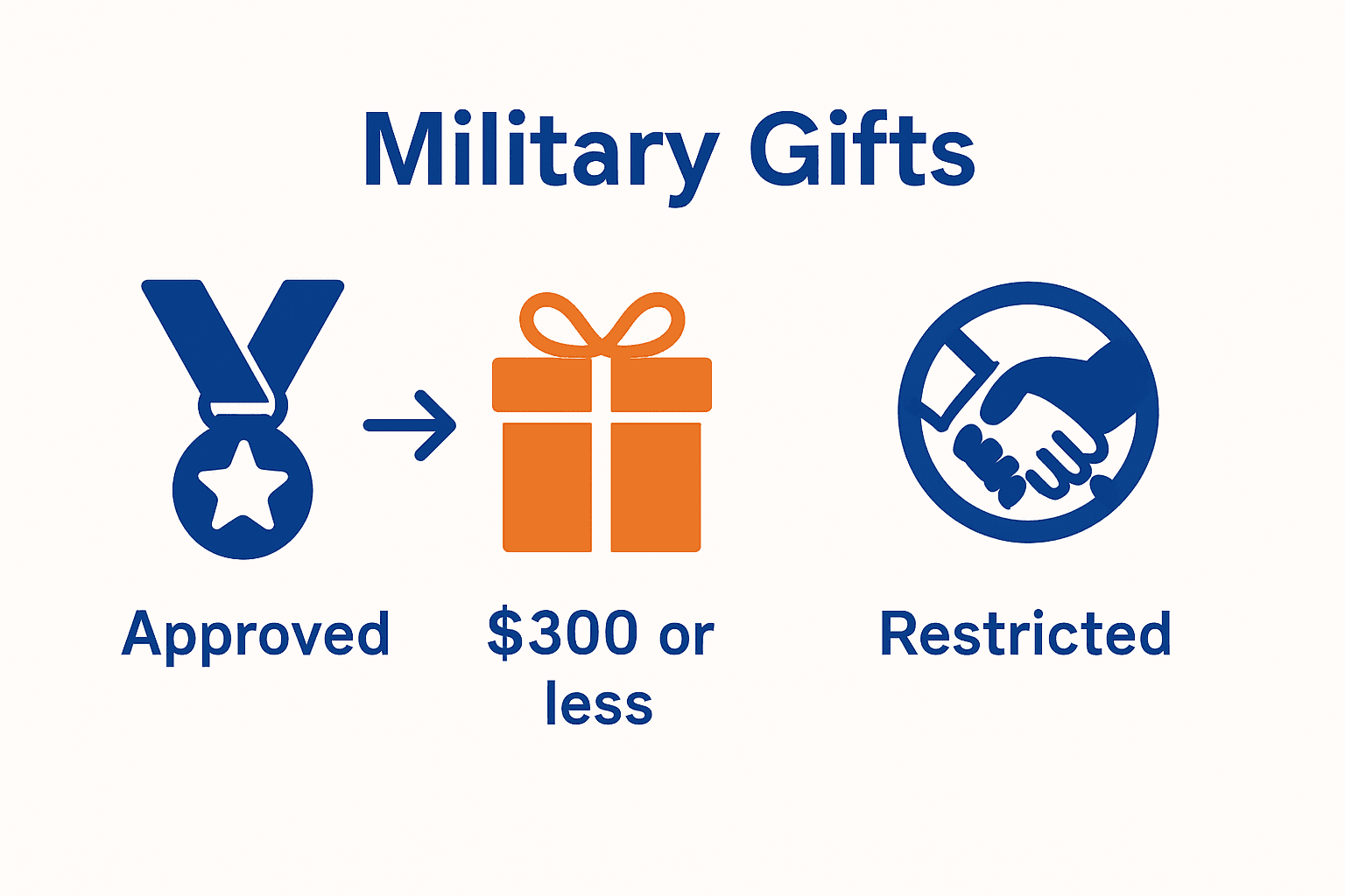 Infographic comparing approved and restricted military gifts with value guidelines.