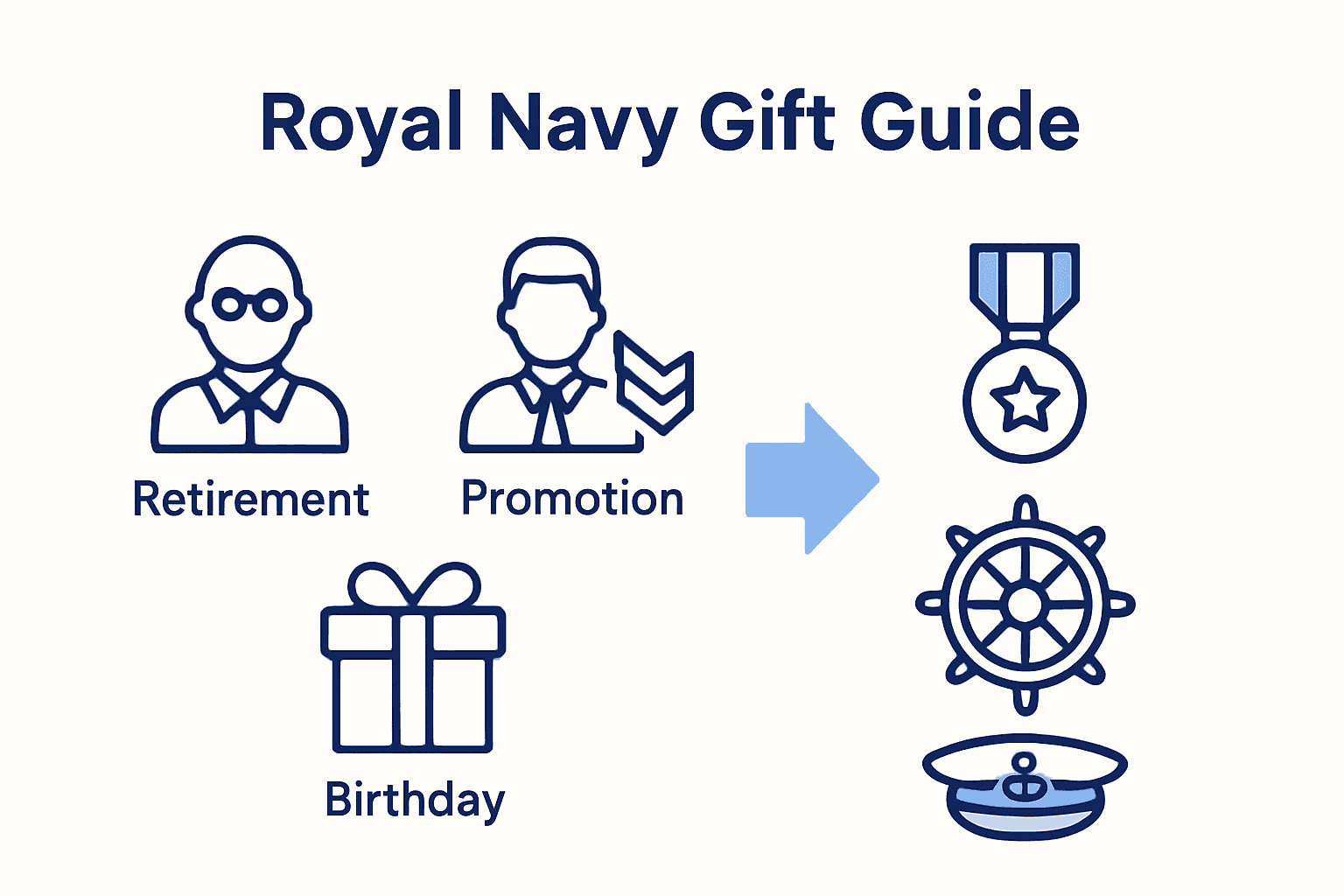 Infographic showing key Royal Navy gifting occasions and personalization steps.