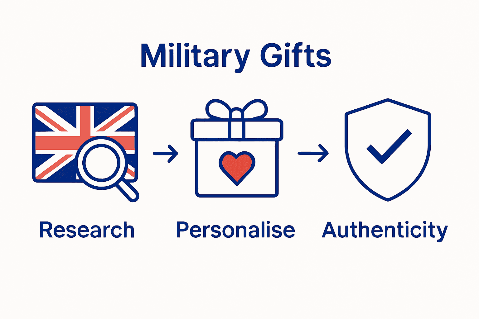 Infographic illustrating steps to choose authentic, personalised military gifts for UK veterans.
