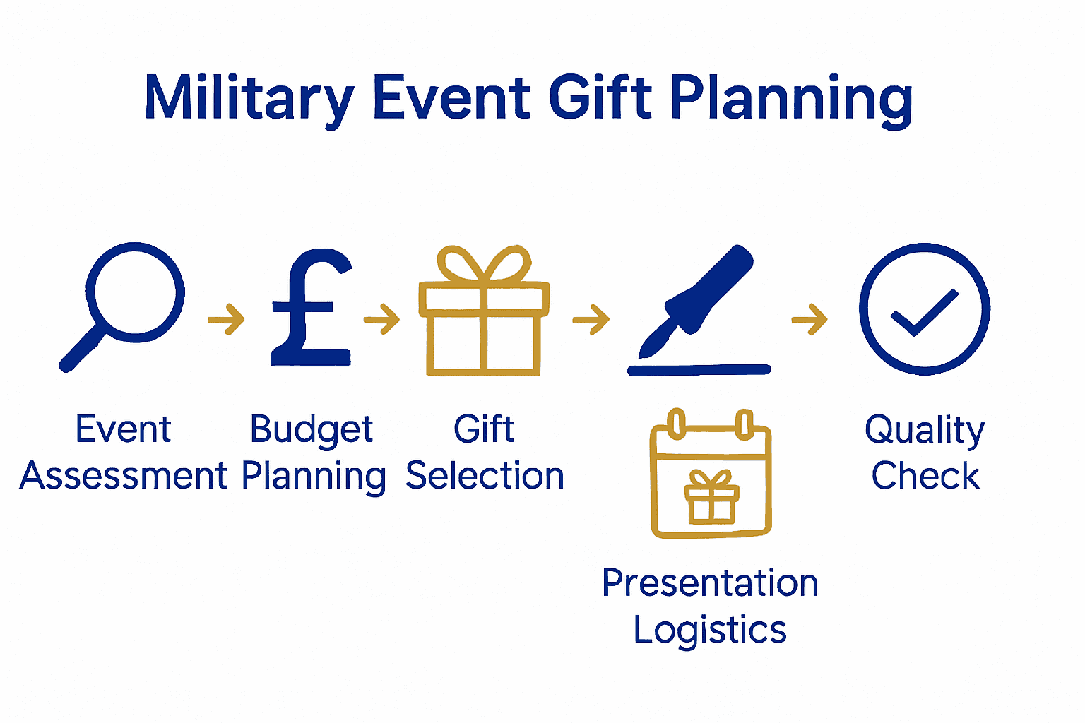 Infographic displaying six-step UK military gift planning process
