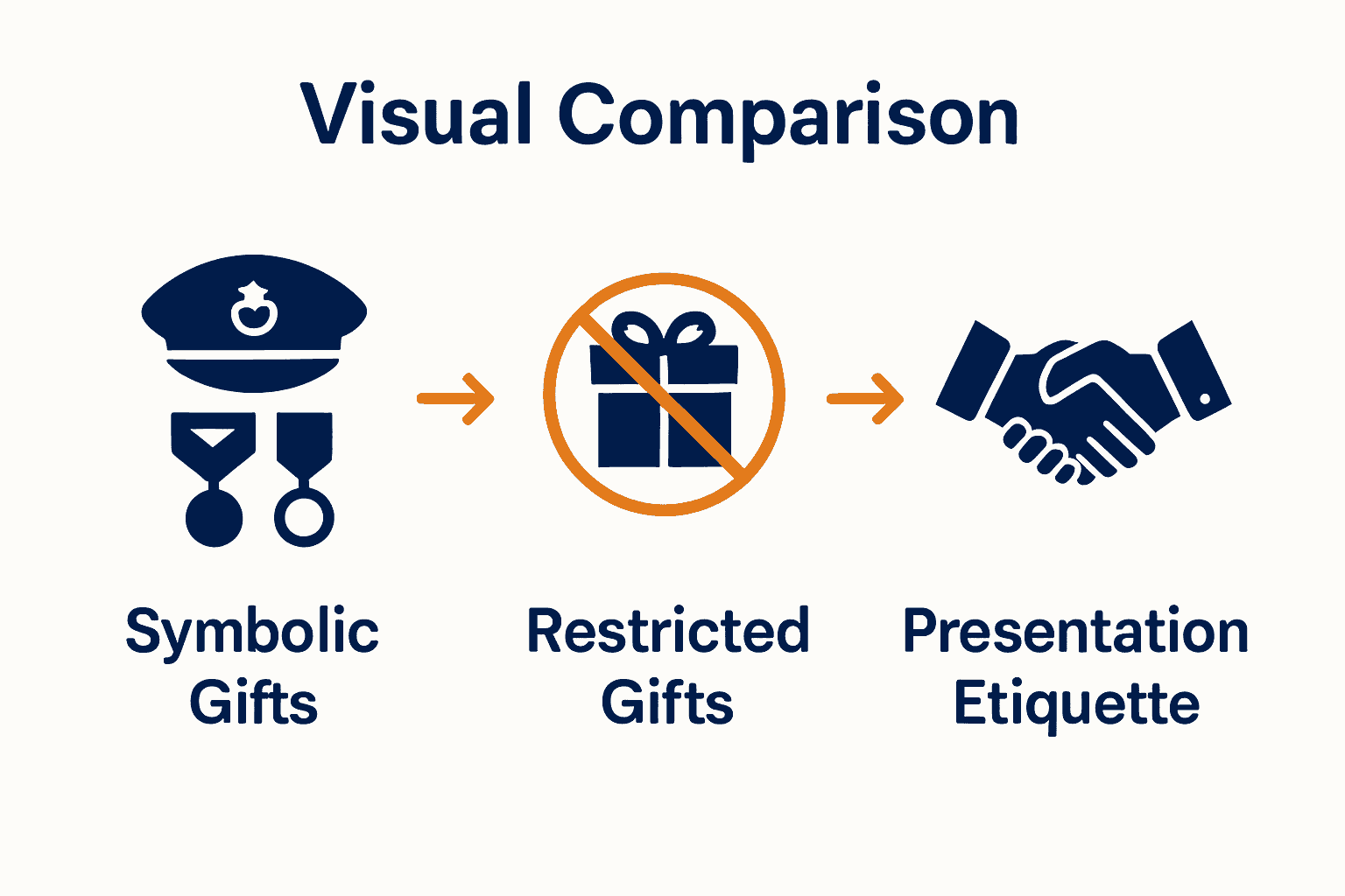 Infographic comparing British Army symbolic gifts, restrictions, and etiquette.