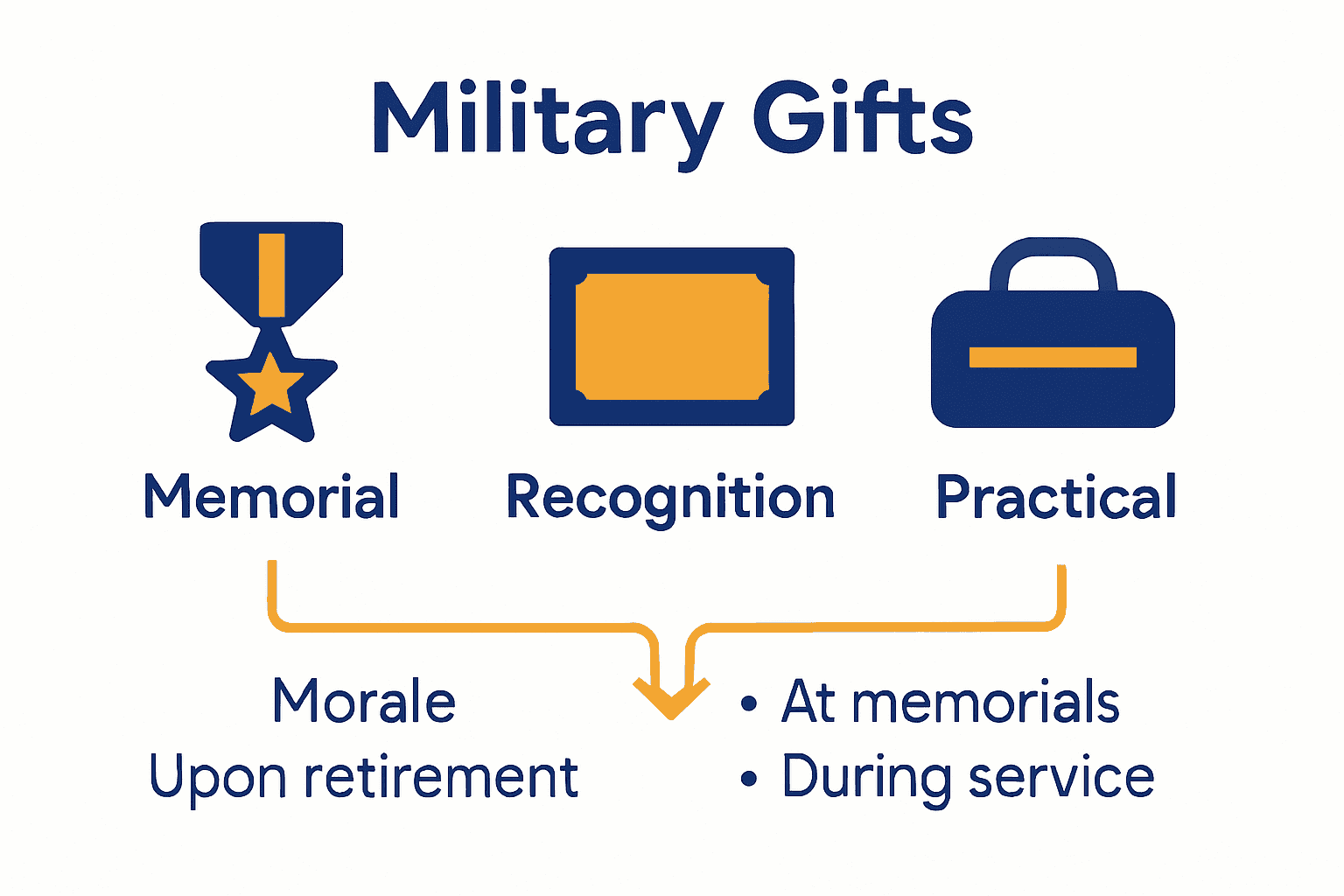 Infographic showing types of military gifts and their purposes