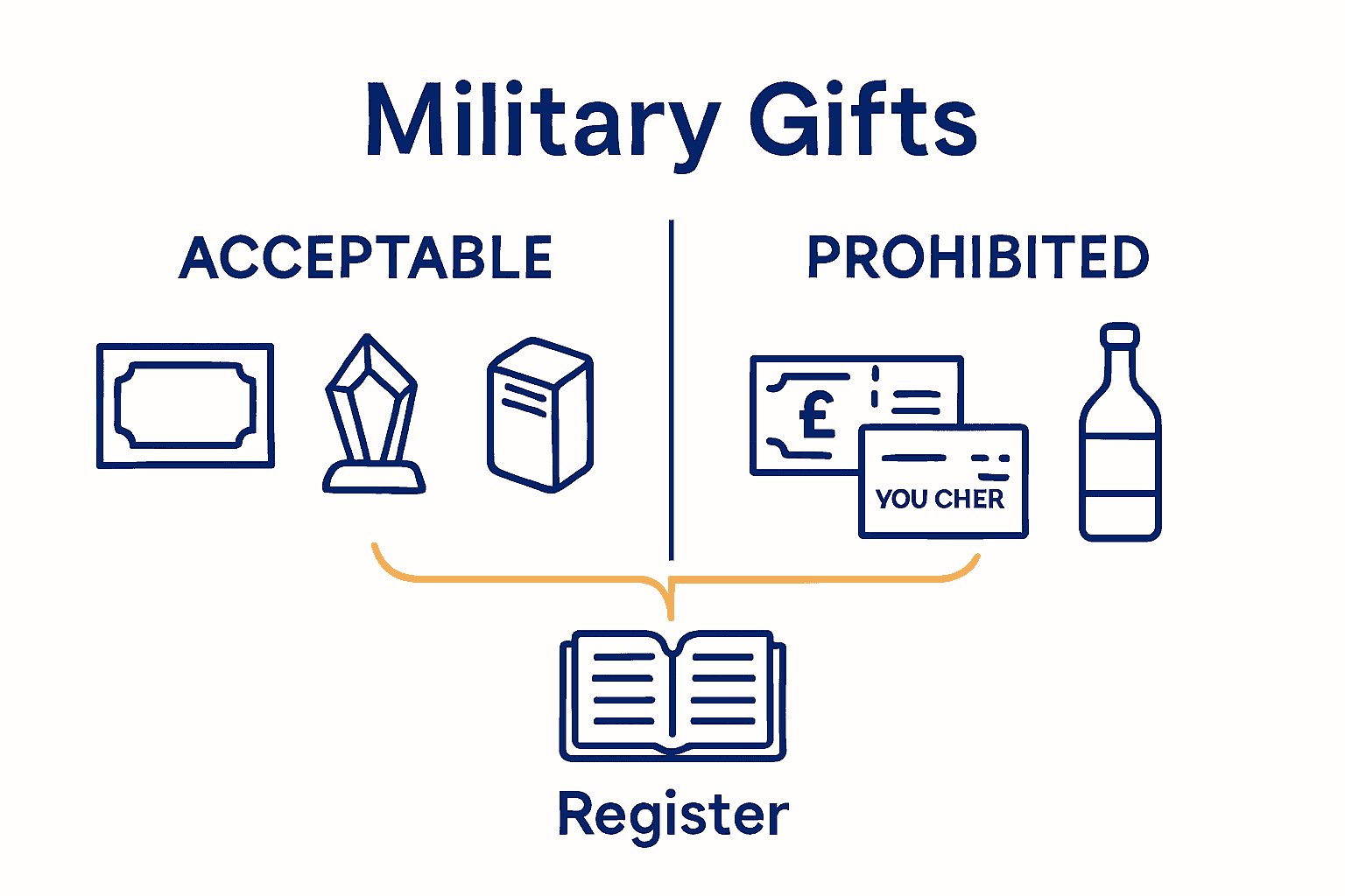 Infographic showing accepted and prohibited UK military gifts with icons and a register