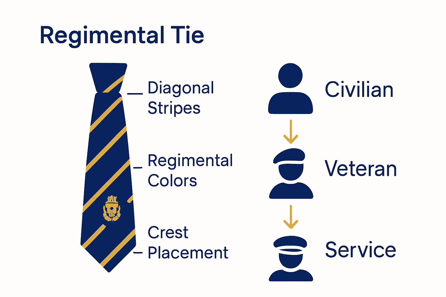 Infographic comparing regimental tie design elements and who can wear them.