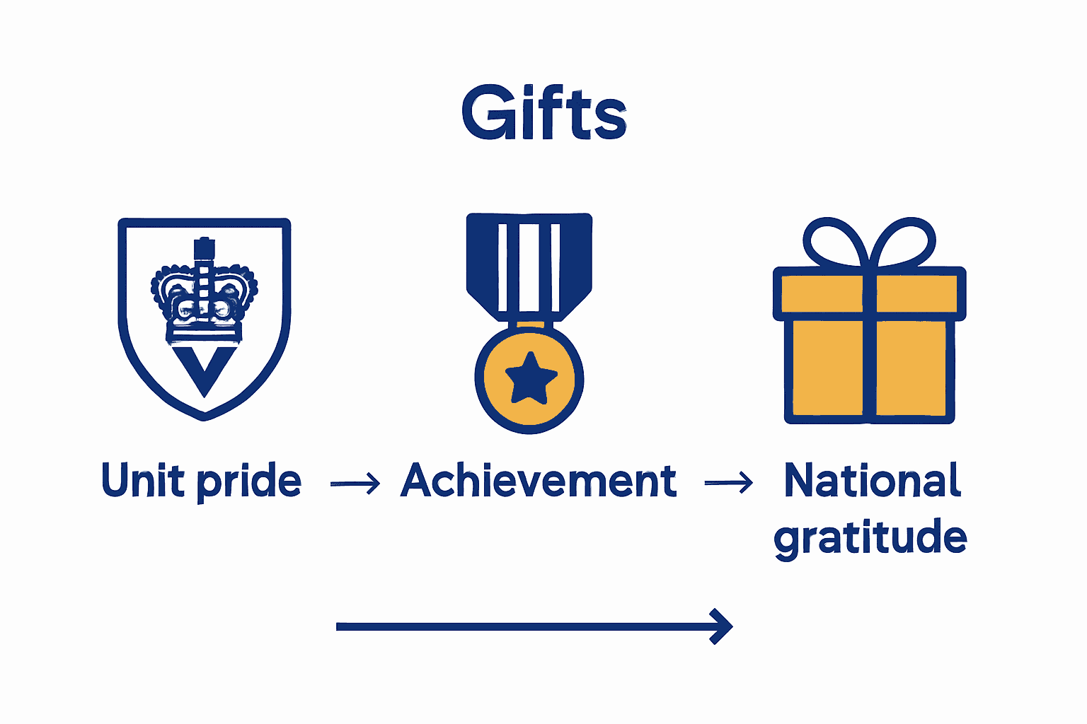 Infographic summarising UK symbolic military gift types and their meanings
