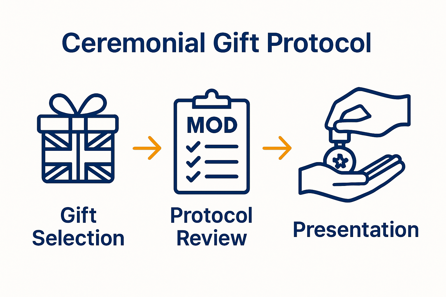 Infographic shows British military gift protocol