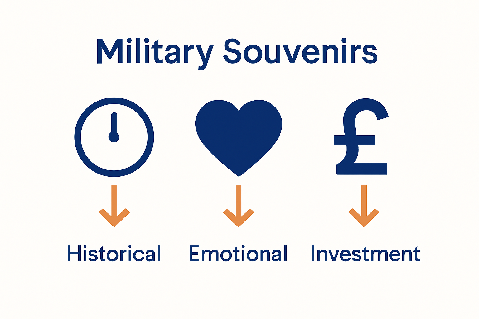 Infographic showing types of military souvenir value