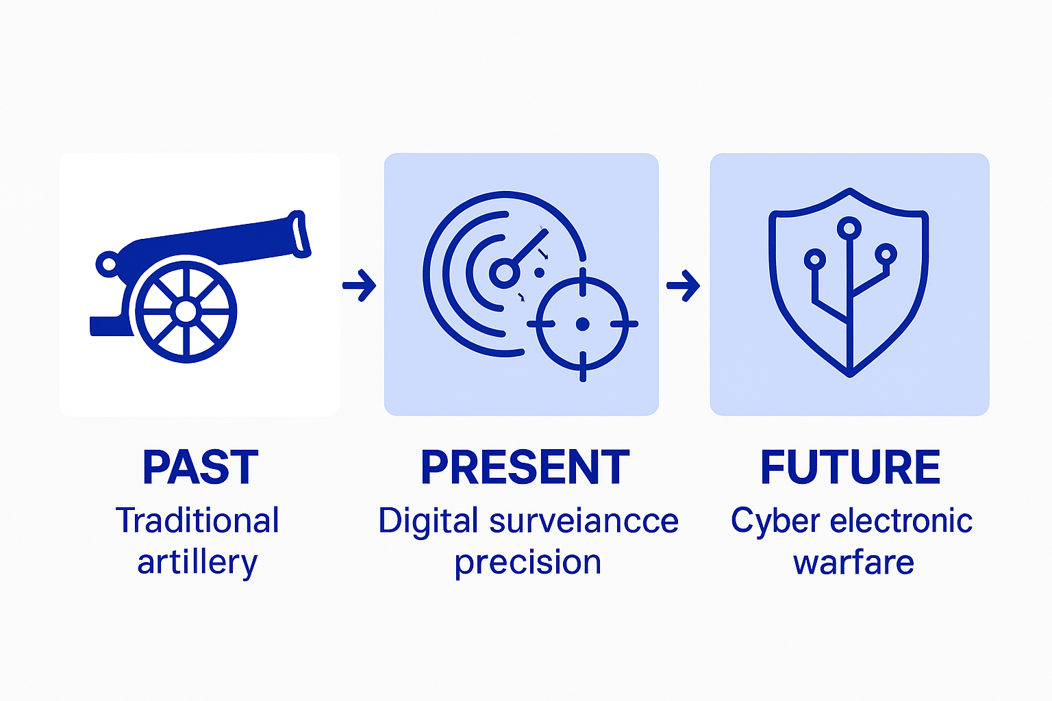 Infographic showing artillery evolution and tech