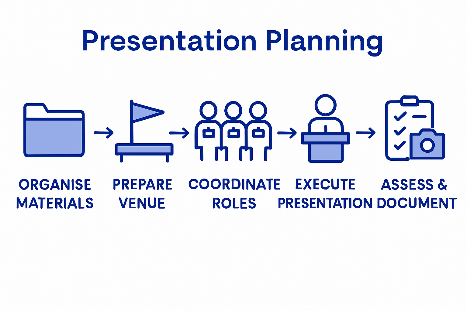 Army mess presentation workflow infographic