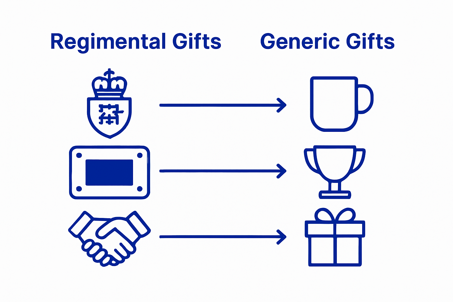 Comparison of regimental and generic gifts infographic