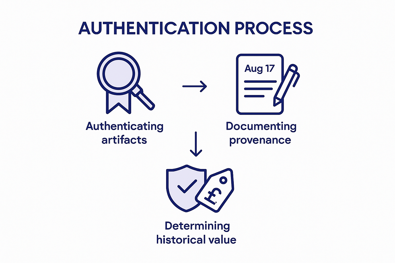 Infographic military memorabilia authentication and value